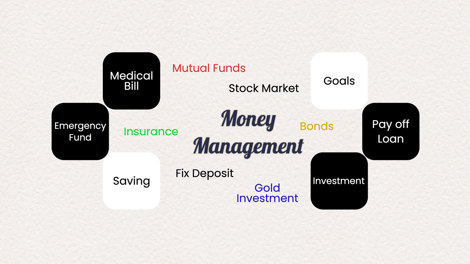 Benefit Of Money Management - Vedigurukul.com