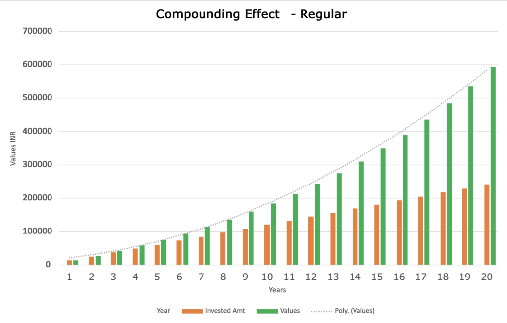 Benefits To Start Investing Early - Compounding Effect Regular