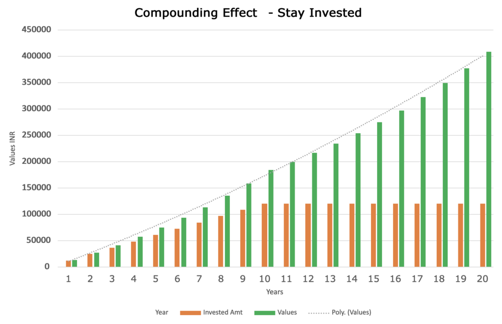 Benefits To Start Investing Early - Compounding Effect Stya Invested
