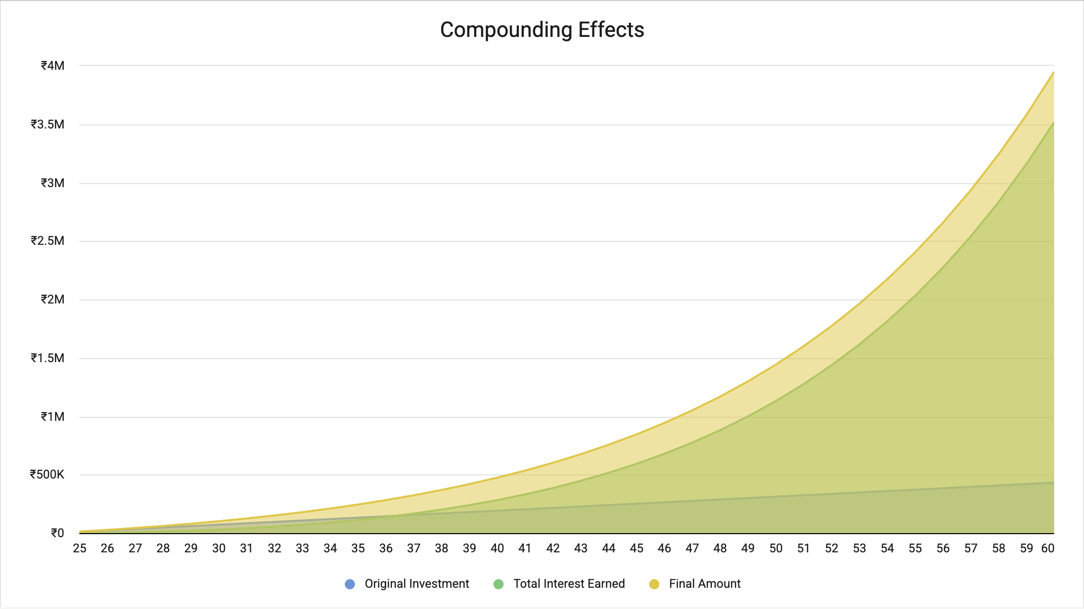 Compounding Effect